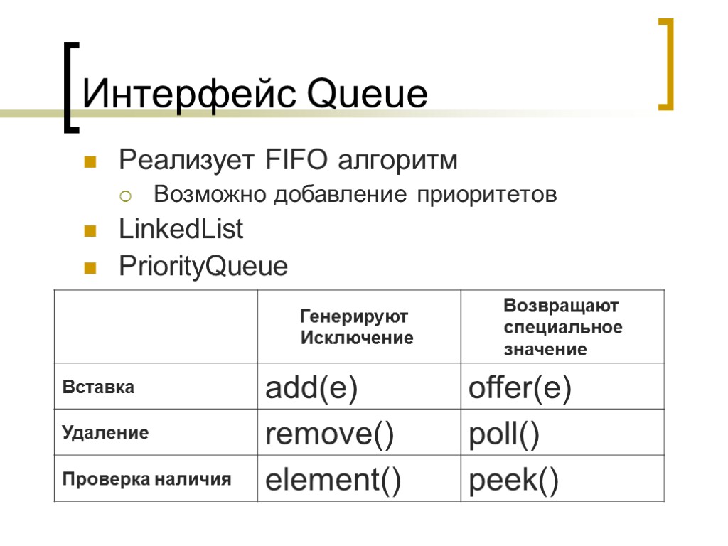 Интерфейс Queue Реализует FIFO алгоритм Возможно добавление приоритетов LinkedList PriorityQueue